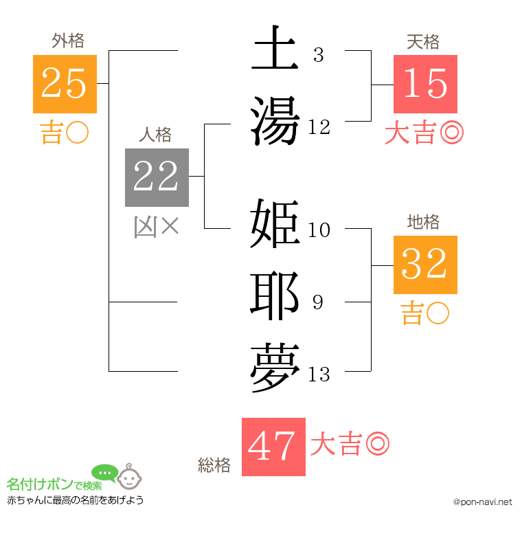 土湯 姫耶夢さんの姓名判断結果
