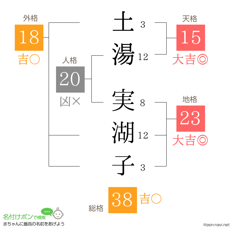 土湯 実湖子さんの姓名判断結果
