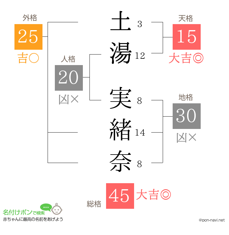 土湯 実緒奈さんの姓名判断結果