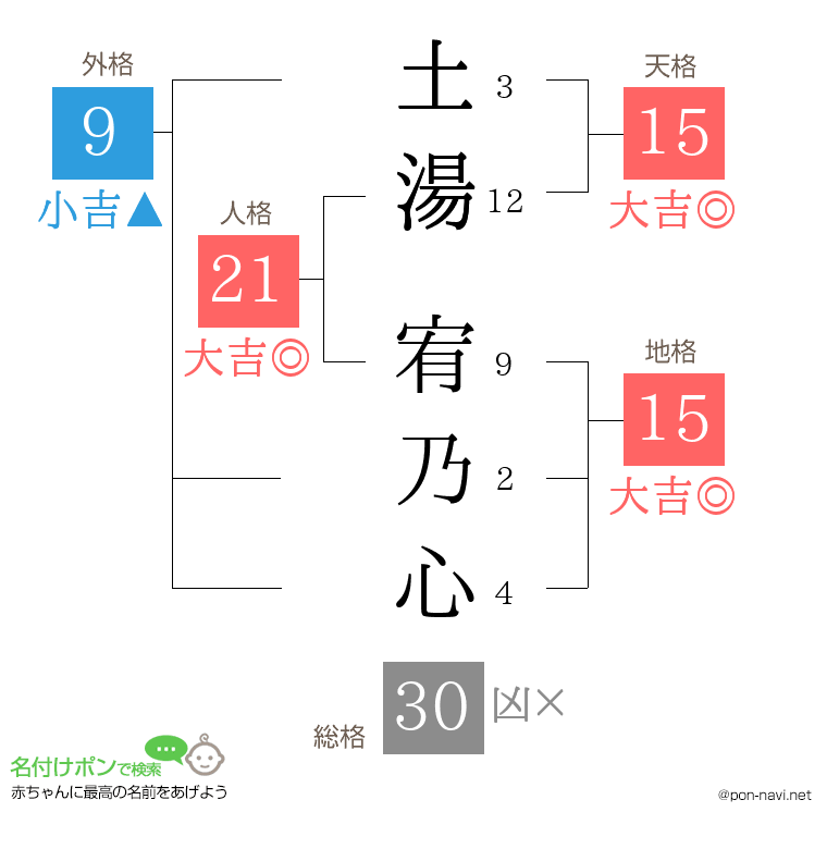 土湯 宥乃心さんの姓名判断結果