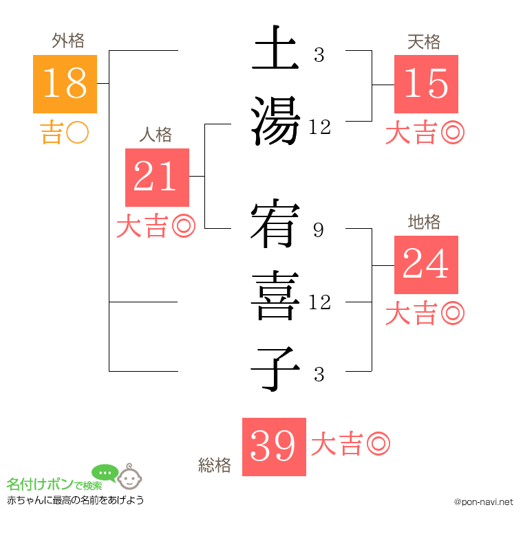 土湯 宥喜子さんの姓名判断結果