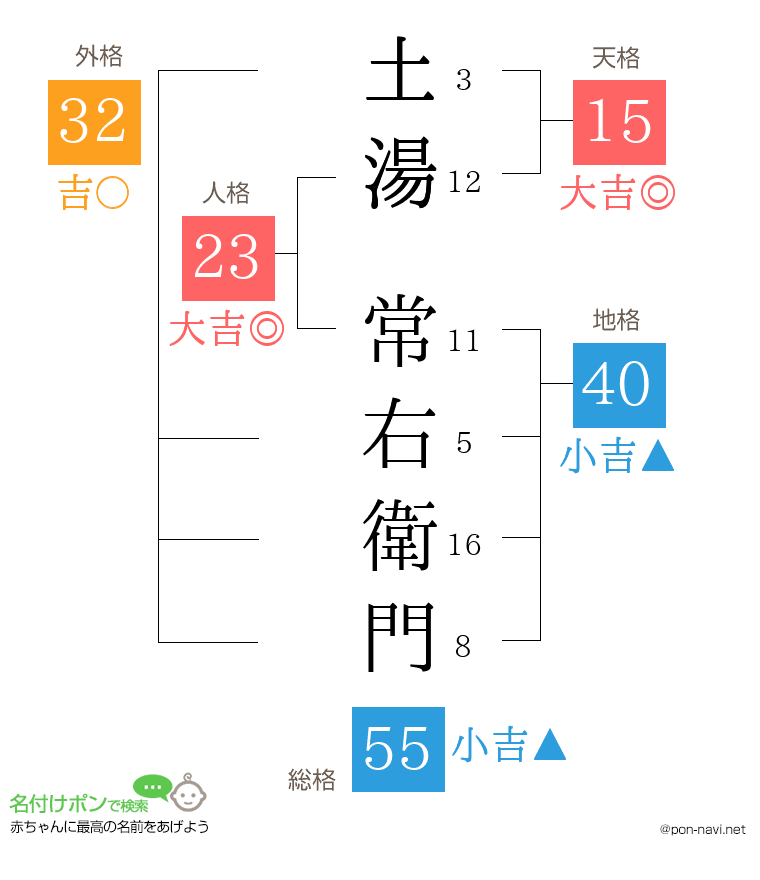 土湯 常右衛門さんの姓名判断結果