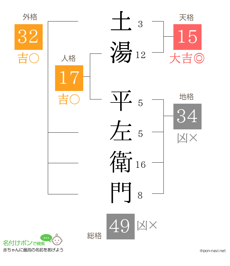 土湯 平左衛門さんの姓名判断結果