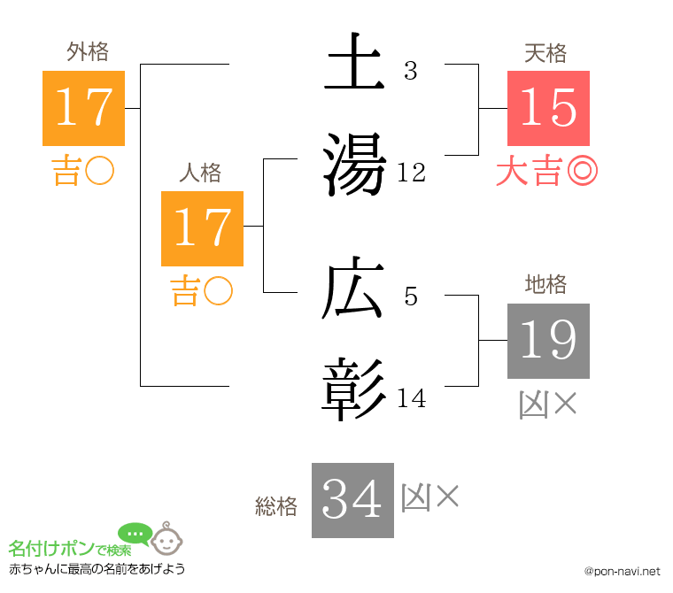 土湯 広彰さんの姓名判断結果