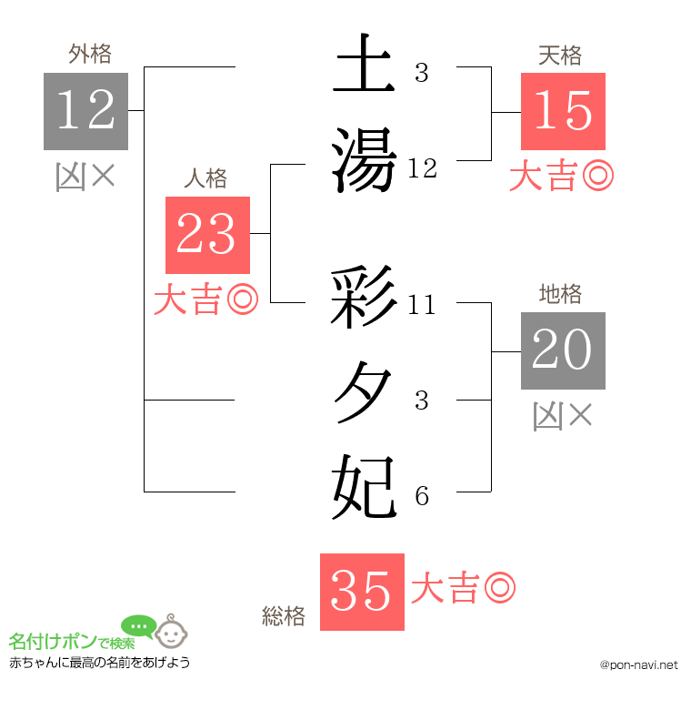 土湯 彩夕妃さんの姓名判断結果