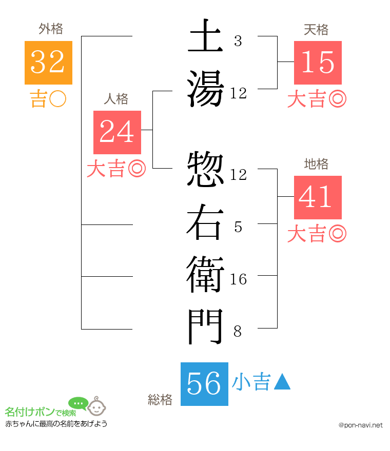 土湯 惣右衛門さんの姓名判断結果