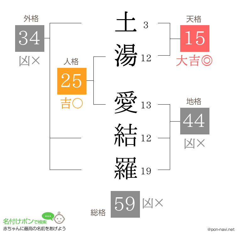 土湯 愛結羅さんの姓名判断結果