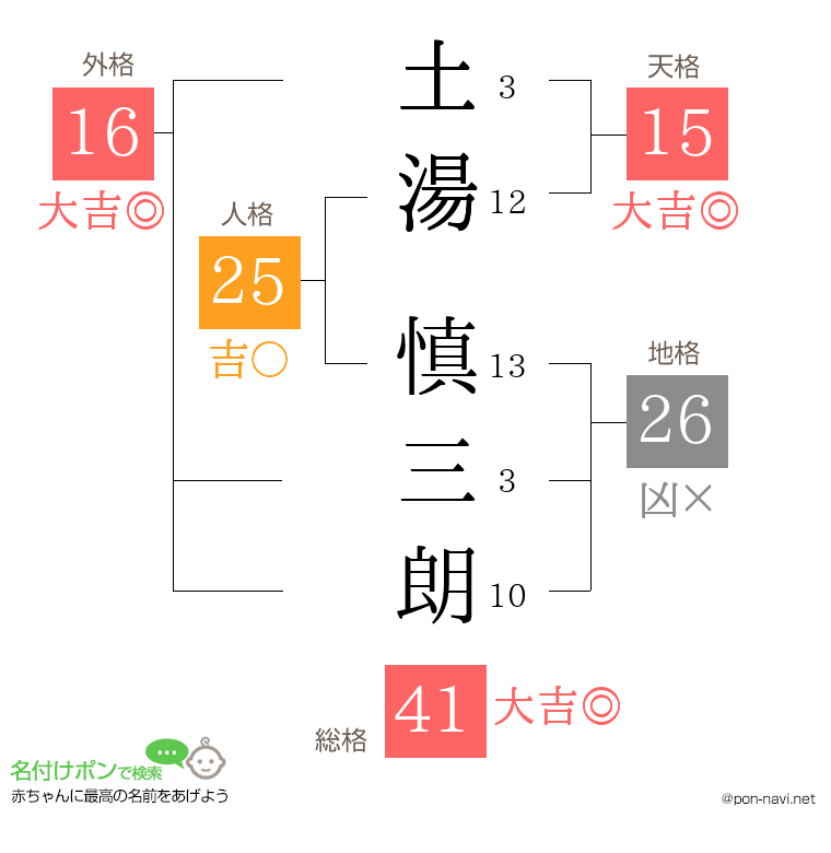 土湯 慎三朗さんの姓名判断結果