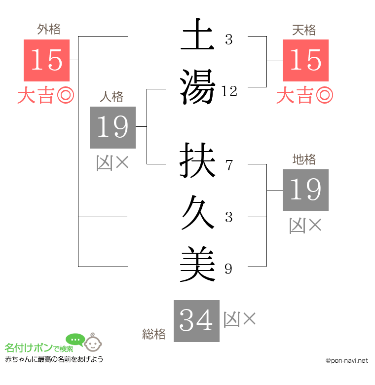 土湯 扶久美さんの姓名判断結果