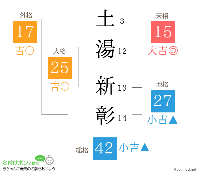 土湯 新彰さんの姓名判断結果