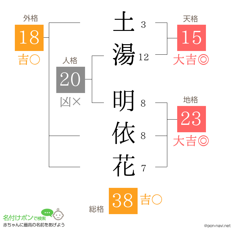 土湯 明依花さんの姓名判断結果