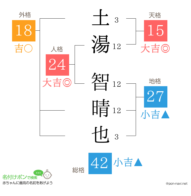 土湯 智晴也さんの姓名判断結果