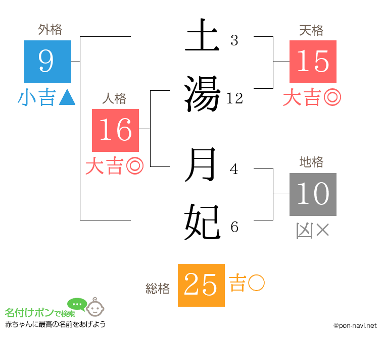 土湯 月妃さんの姓名判断結果
