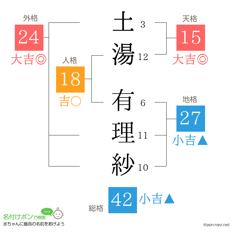 土湯 有理紗さんの姓名判断結果