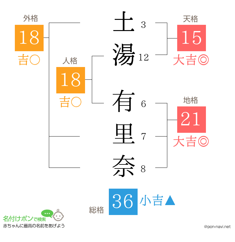 土湯 有里奈さんの姓名判断結果