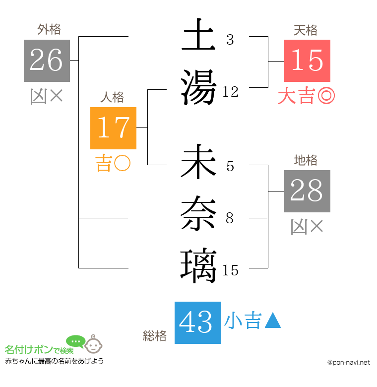 土湯 未奈璃さんの姓名判断結果