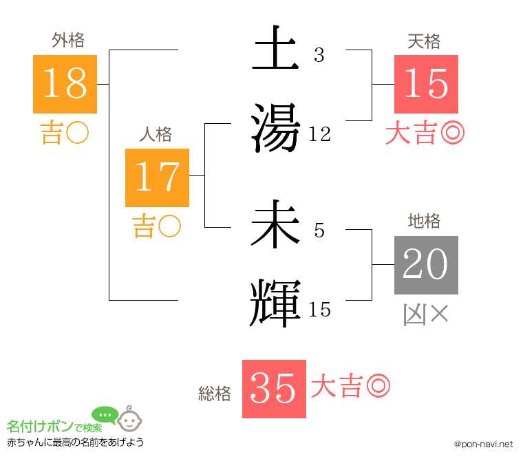 土湯 未輝さんの姓名判断結果