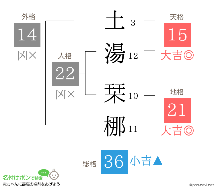 土湯 栞梛さんの姓名判断結果