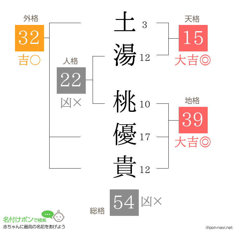 土湯 桃優貴さんの姓名判断結果