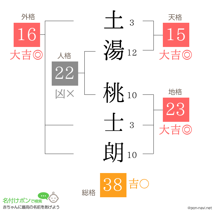 土湯 桃士朗さんの姓名判断結果
