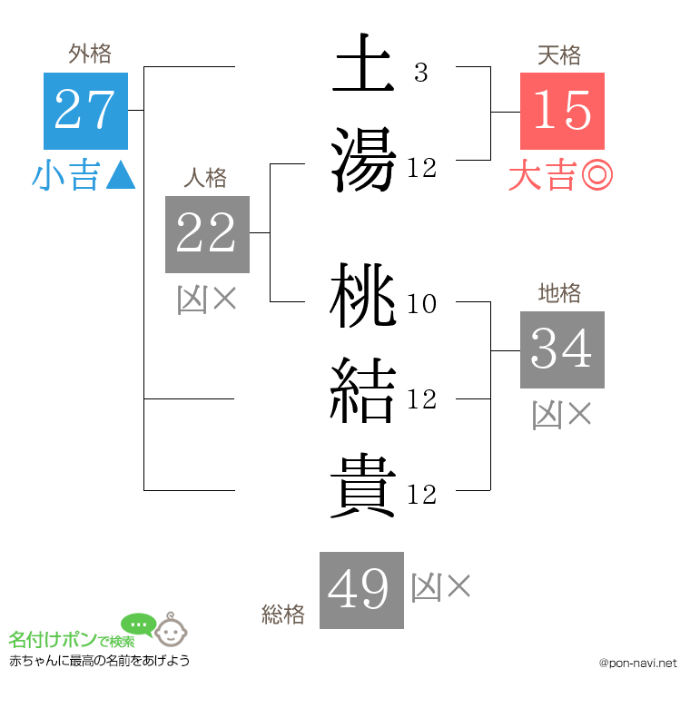 土湯 桃結貴さんの姓名判断結果