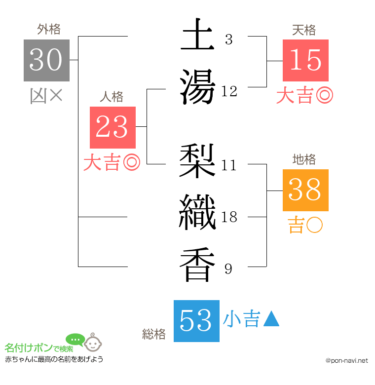 土湯 梨織香さんの姓名判断結果