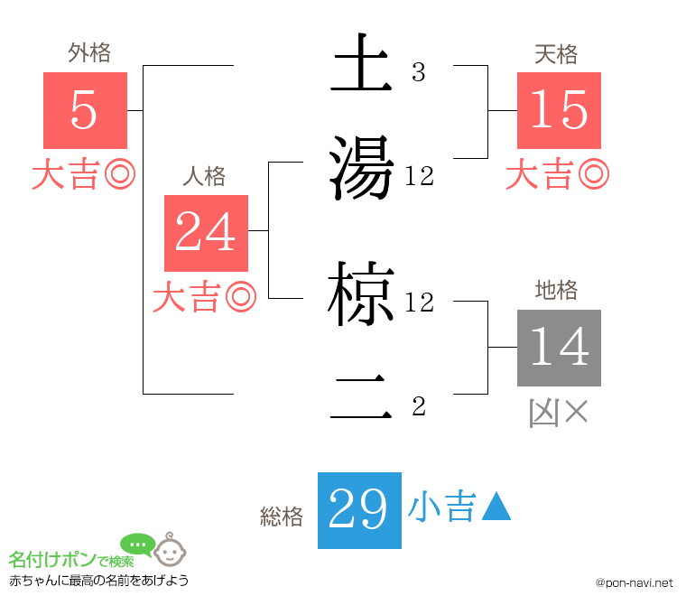 土湯 椋二さんの姓名判断結果