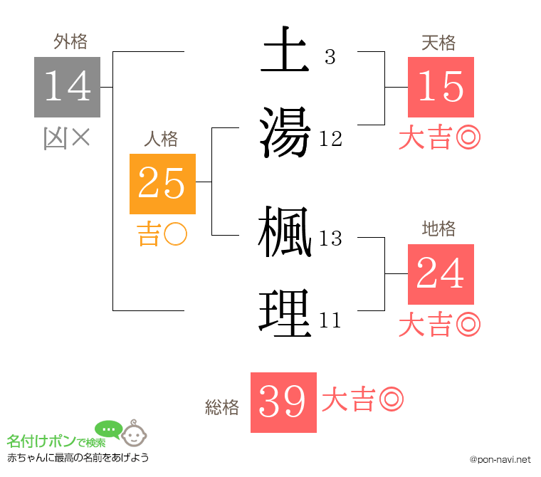 土湯 楓理さんの姓名判断結果