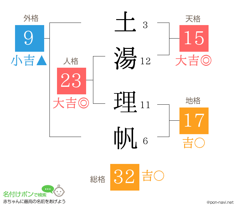 土湯 理帆さんの姓名判断結果