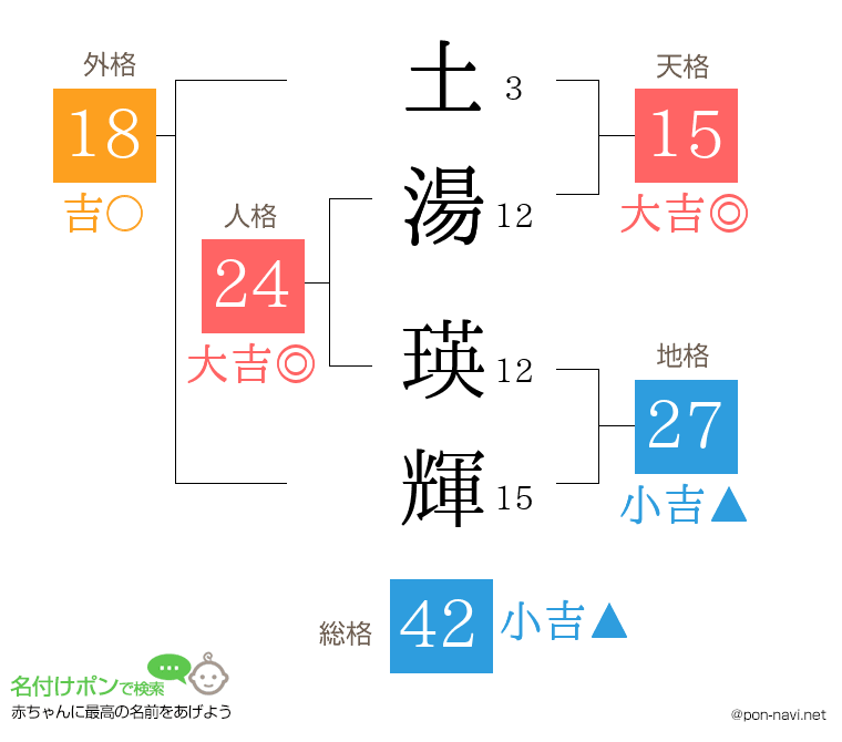 土湯 瑛輝さんの姓名判断結果