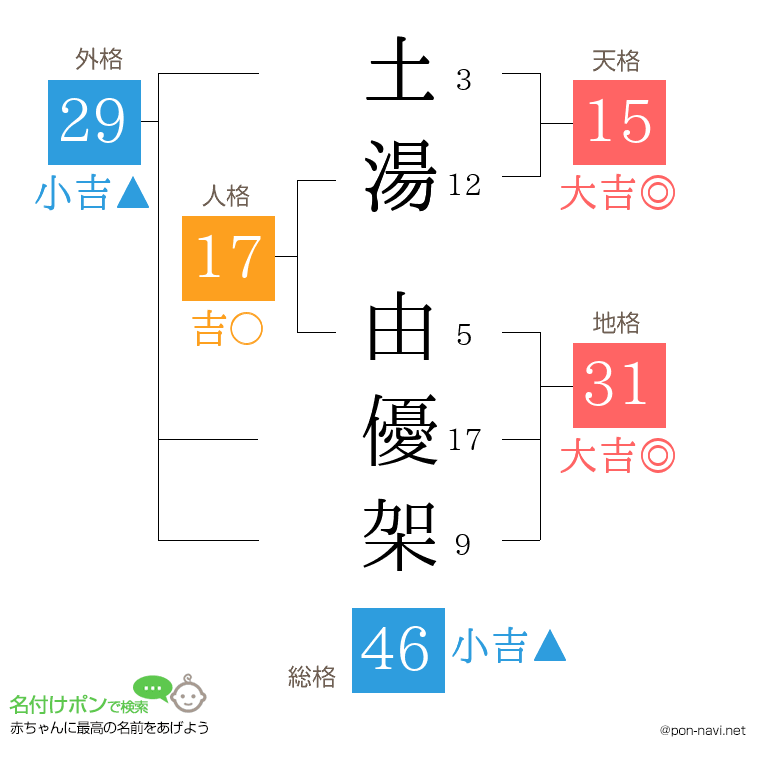 土湯 由優架さんの姓名判断結果
