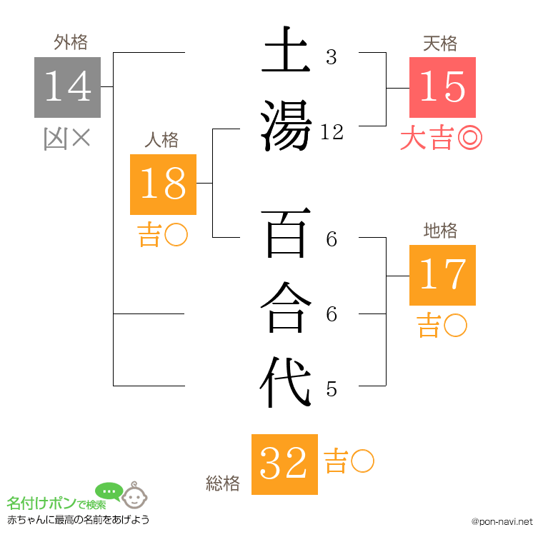 土湯 百合代さんの姓名判断結果
