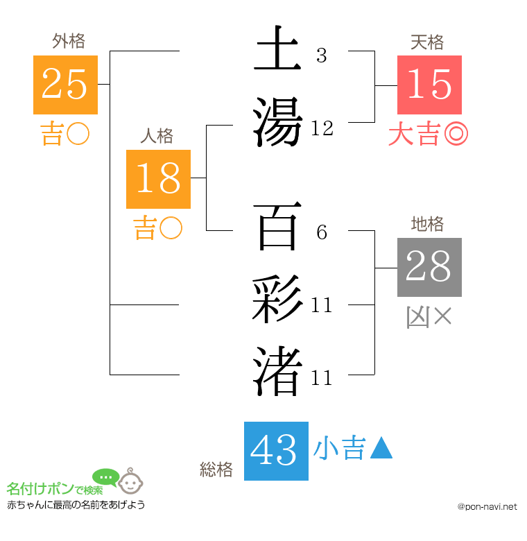 土湯 百彩渚さんの姓名判断結果