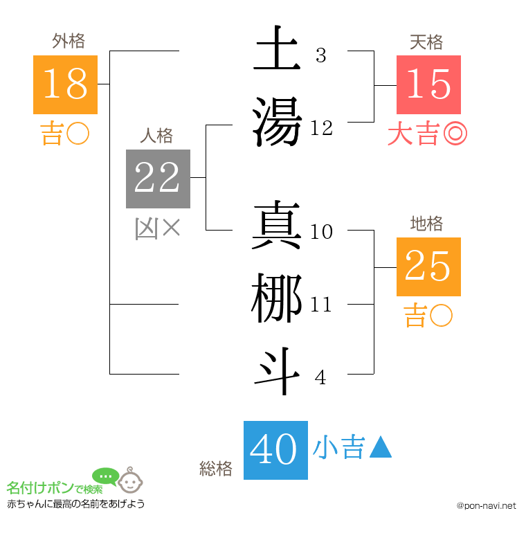 土湯 真梛斗さんの姓名判断結果