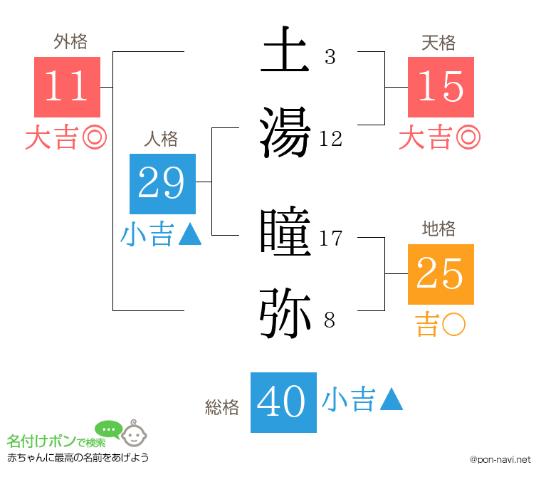 土湯 瞳弥さんの姓名判断結果