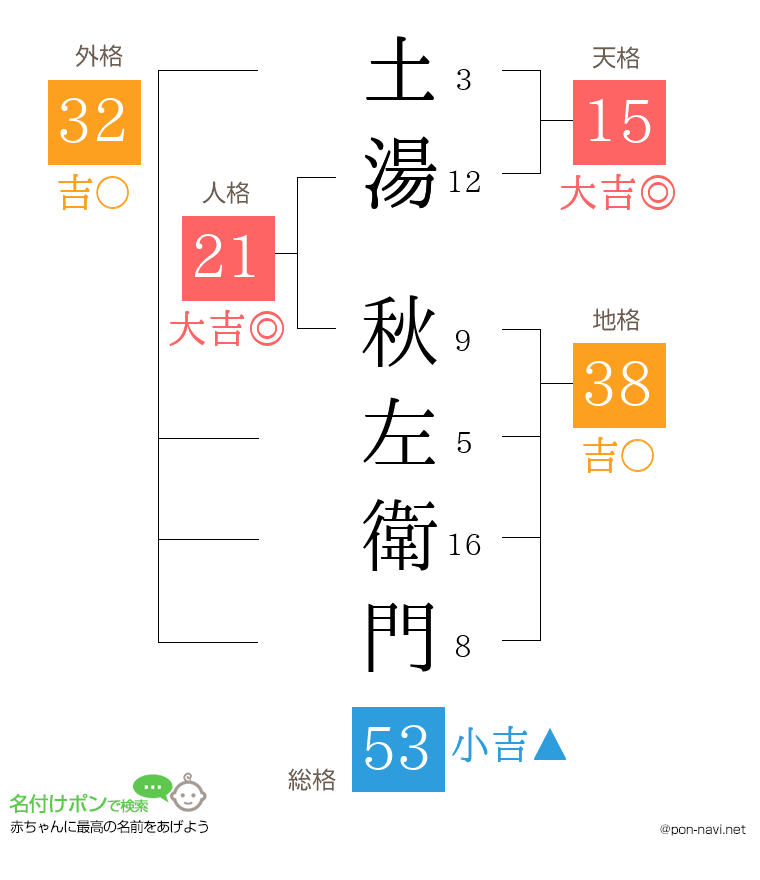 土湯 秋左衛門さんの姓名判断結果