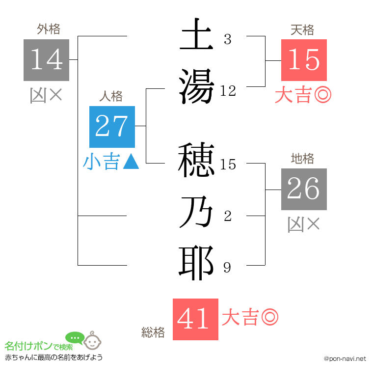 土湯 穂乃耶さんの姓名判断結果