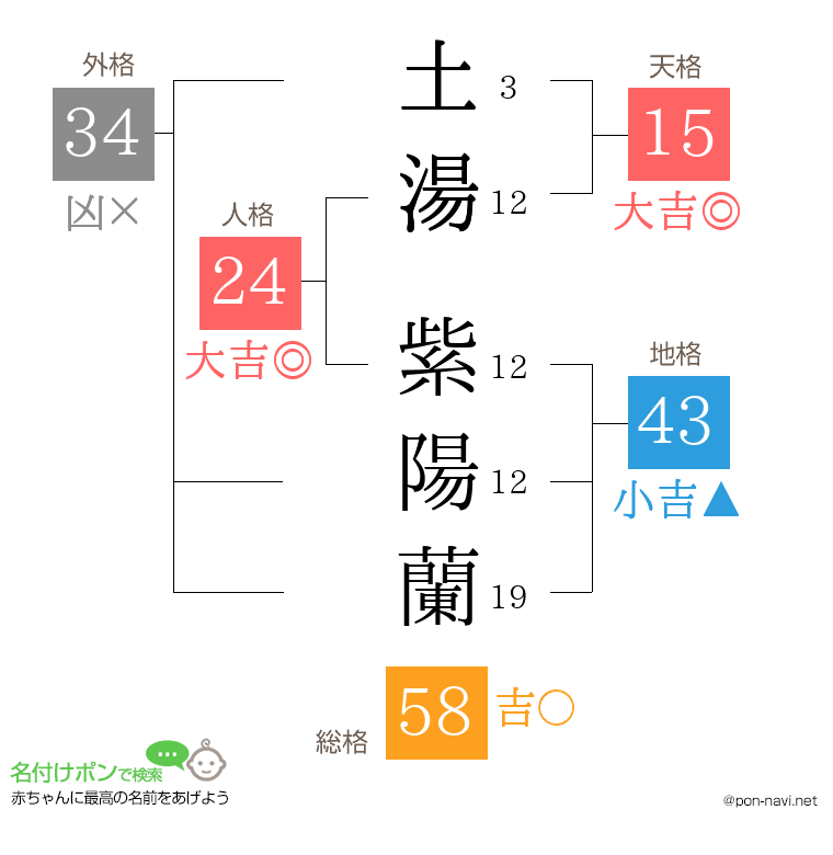 土湯 紫陽蘭さんの姓名判断結果