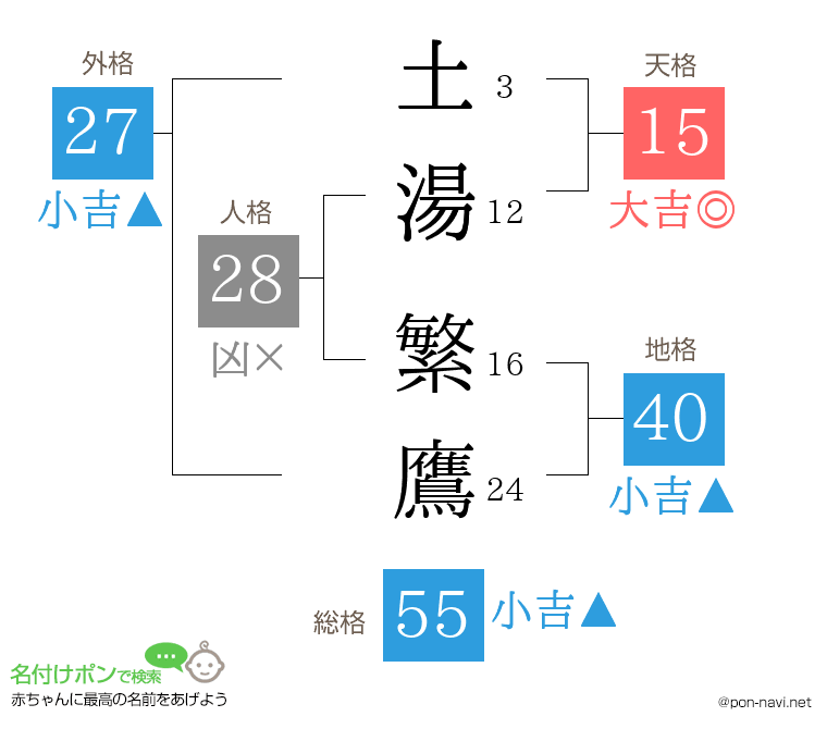 土湯 繁鷹さんの姓名判断結果