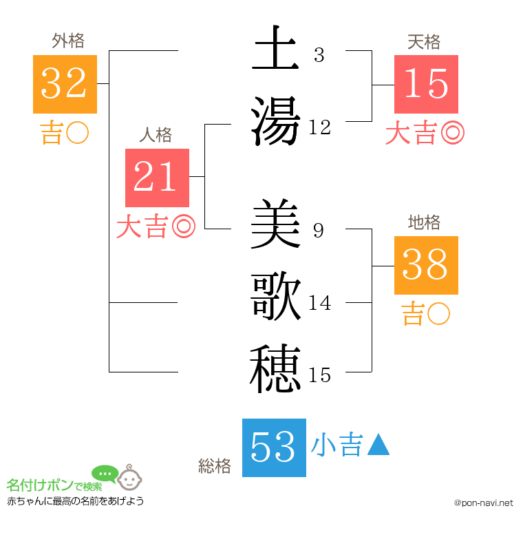 土湯 美歌穂さんの姓名判断結果