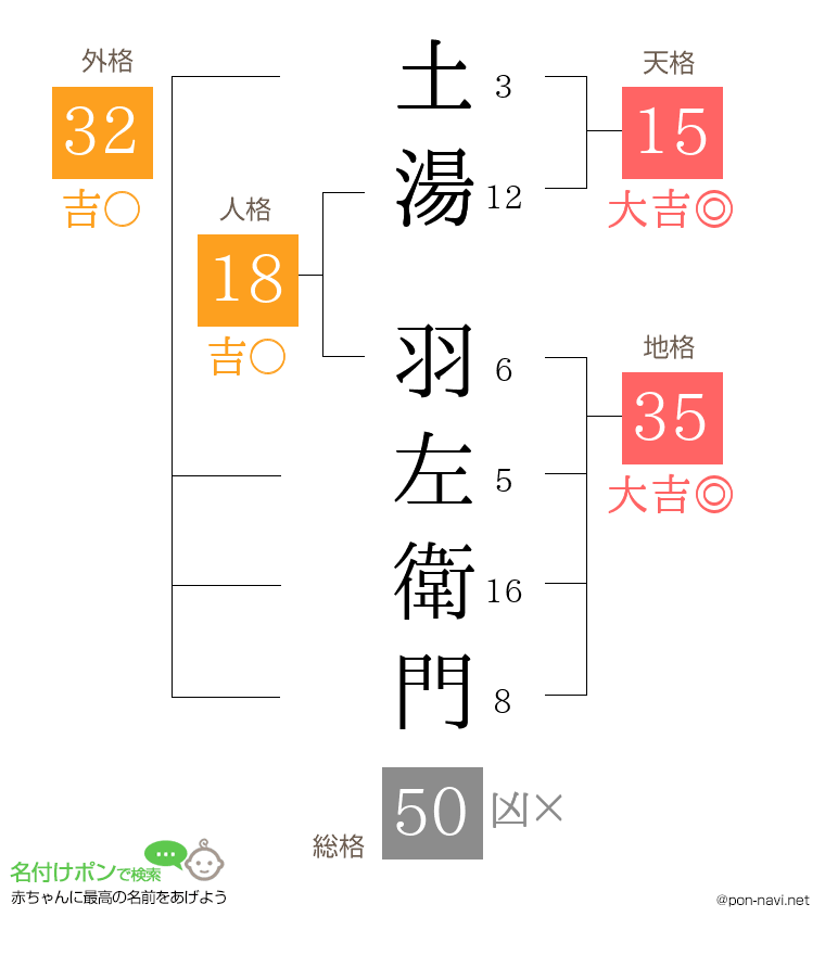 土湯 羽左衛門さんの姓名判断結果
