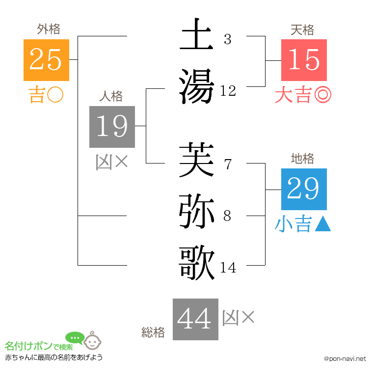 土湯 芙弥歌さんの姓名判断結果