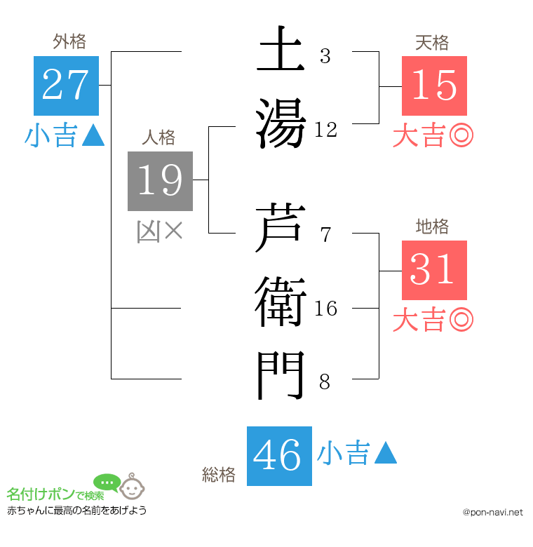 土湯 芦衛門さんの姓名判断結果