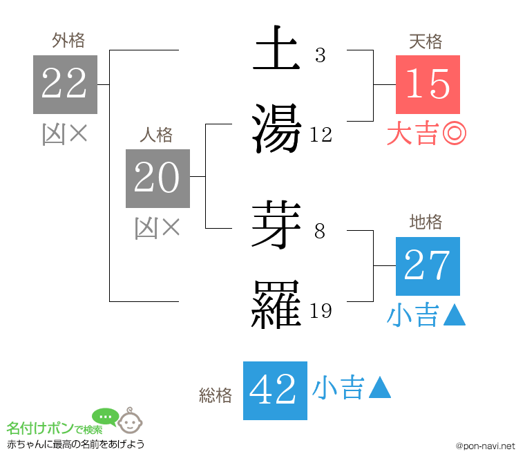 土湯 芽羅さんの姓名判断結果