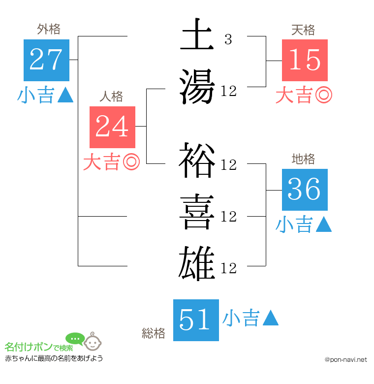 土湯 裕喜雄さんの姓名判断結果
