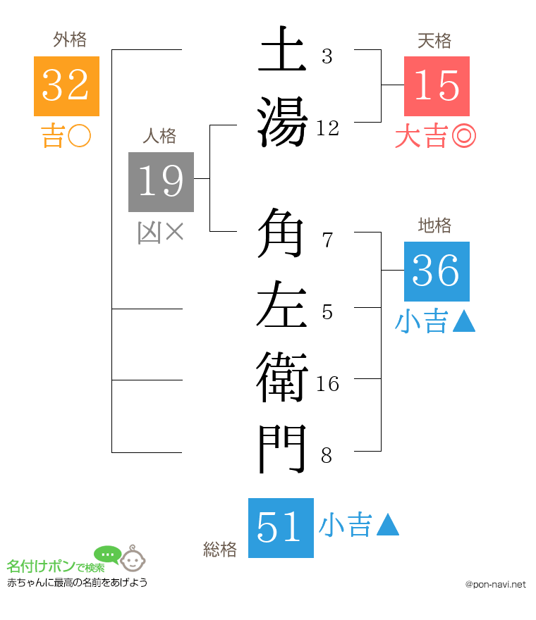 土湯 角左衛門さんの姓名判断結果