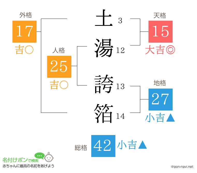 土湯 誇箔さんの姓名判断結果