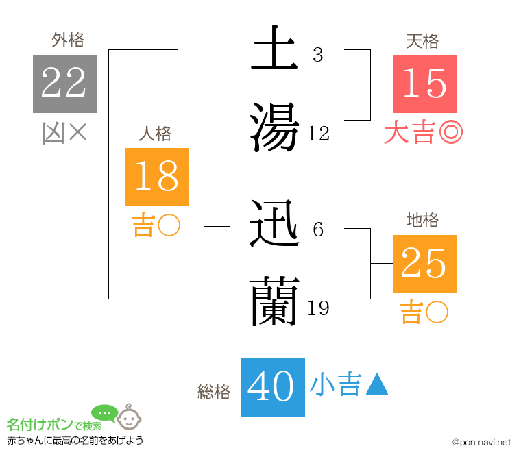土湯 迅蘭さんの姓名判断結果