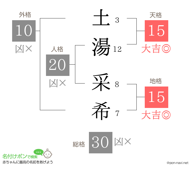 土湯 采希さんの姓名判断結果