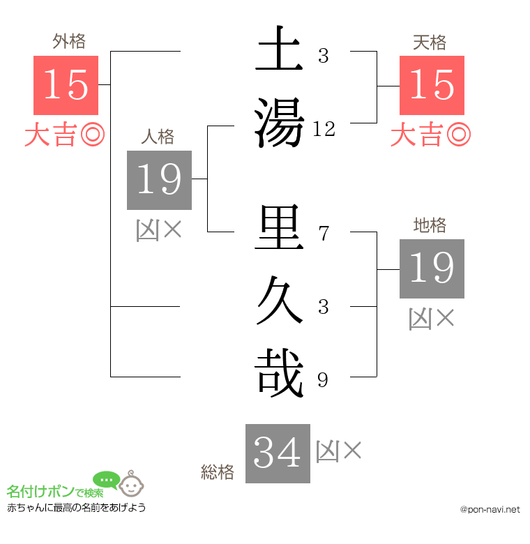 土湯 里久哉さんの姓名判断結果